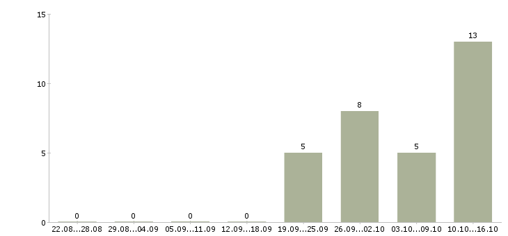 Работа главный технический директор Санкт-петербург - Число вакансий Санкт-петербург по специальности главный технический директор за 2 месяца