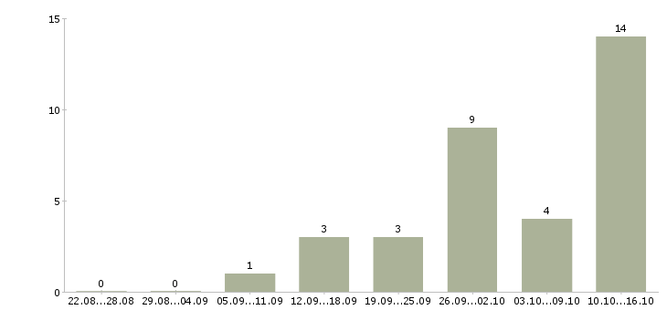 Работа наращивание ногтей Санкт-петербург - Число вакансий Санкт-петербург по специальности наращивание ногтей за 2 месяца