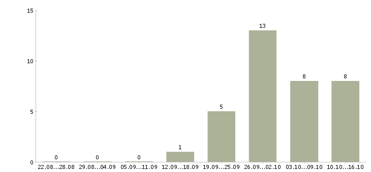 Работа специалист по медицинскому продвижению Санкт-петербург - Число вакансий Санкт-петербург по специальности специалист по медицинскому продвижению за 2 месяца