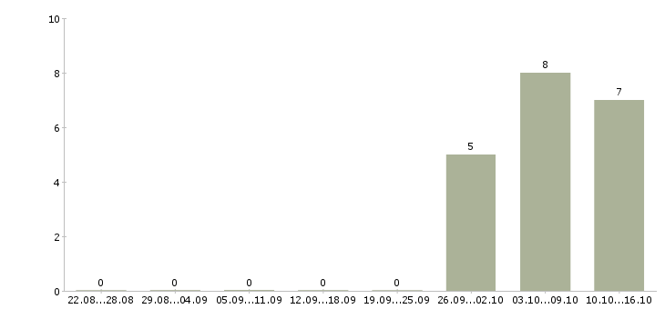 Работа заводы Симферополь - Число вакансий Симферополь по специальности заводы за 2 месяца