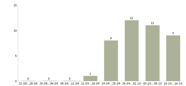 Работа комплектовщик заказов Татарстан - Число вакансий Татарстан по специальности комплектовщик заказов за 2 месяца