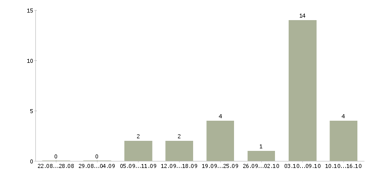 Работа шеф повар Татарстан - Число вакансий Татарстан по специальности шеф повар за 2 месяца