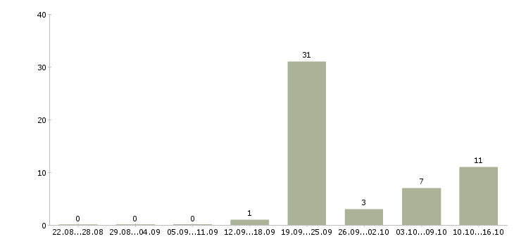 Работа менеджер по персоналу Улан-удэ - Число вакансий Улан-удэ по специальности менеджер по персоналу за 2 месяца