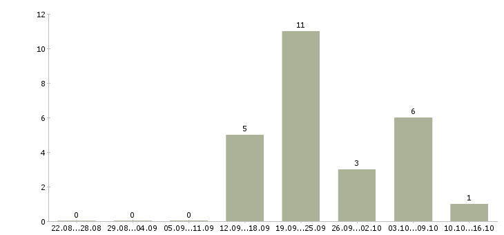 Работа продажа техники Хакасия - Число вакансий Хакасия по специальности продажа техники за 2 месяца