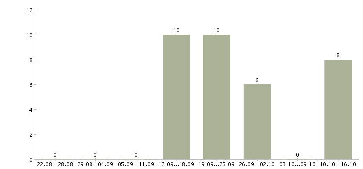 Работа менеджер по продажам и консультациям в Астрахани - Число вакансий в Астрахани по специальности менеджер по продажам и консультациям за 2 месяца