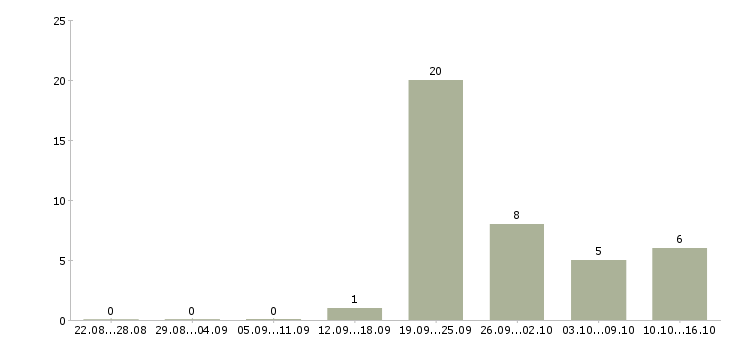 Работа специалист по социальной работе в Балашихе - Число вакансий в Балашихе по специальности специалист по социальной работе за 2 месяца