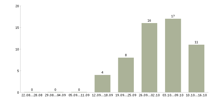 Работа работник склада в Брянске - Число вакансий в Брянске по специальности работник склада за 2 месяца