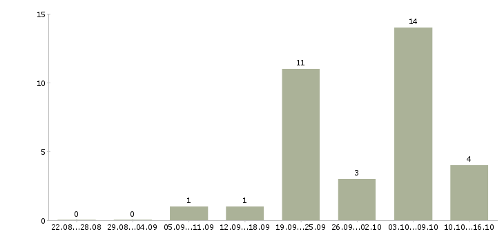 Работа требуются целеустремленны сотрудники в Владивостоке - Число вакансий в Владивостоке по специальности требуются целеустремленны сотрудники за 2 месяца