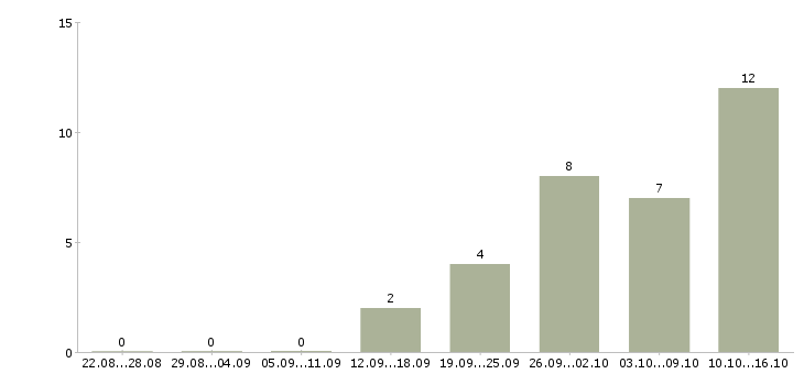 Работа работник торгового зала в Владимире - Число вакансий в Владимире по специальности работник торгового зала за 2 месяца