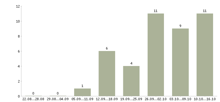Работа кухонный работник в Волгограде - Число вакансий в Волгограде по специальности кухонный работник за 2 месяца
