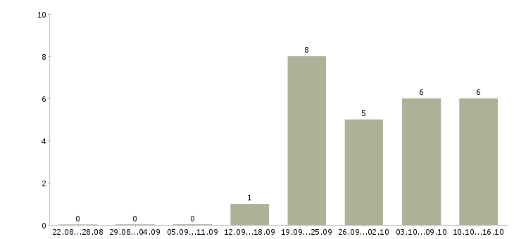 Работа менеджер по развитию постоянных клиентов в Волгограде - Число вакансий в Волгограде по специальности менеджер по развитию постоянных клиентов за 2 месяца