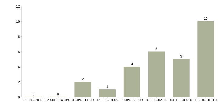 Работа специалист контактного центра в Волгограде - Число вакансий в Волгограде по специальности специалист контактного центра за 2 месяца