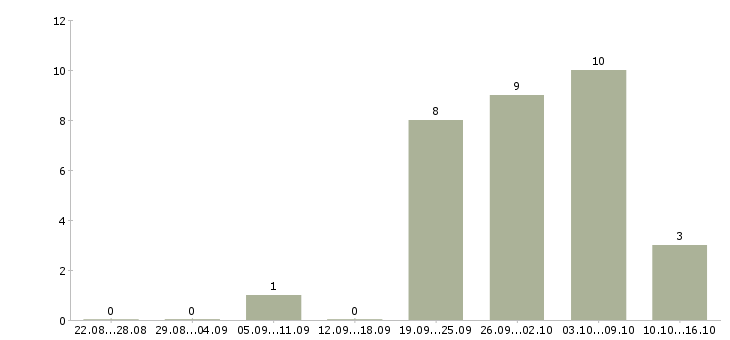 Работа инженер сети в Воронеже - Число вакансий в Воронеже по специальности инженер сети за 2 месяца