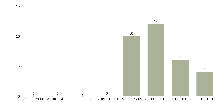 Работа менеджер склада в Дзержинске - Число вакансий в Дзержинске по специальности менеджер склада за 2 месяца