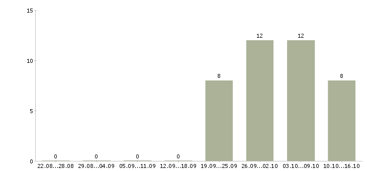 Работа сборщик в Дзержинске - Число вакансий в Дзержинске по специальности сборщик за 2 месяца