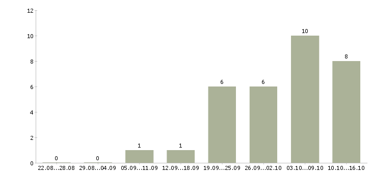 Работа seo в Екатеринбурге - Число вакансий в Екатеринбурге по специальности seo за 2 месяца