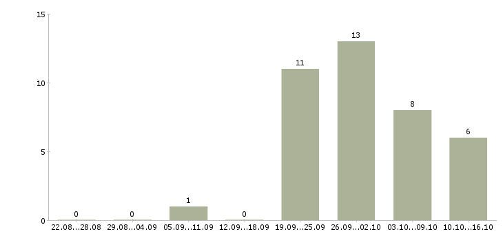 Работа администратор баз данных в Екатеринбурге - Число вакансий в Екатеринбурге по специальности администратор баз данных за 2 месяца