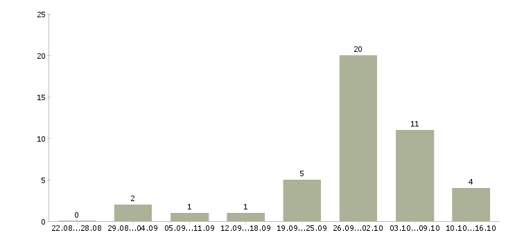 Работа диспетчер в офис в Екатеринбурге - Число вакансий в Екатеринбурге по специальности диспетчер в офис за 2 месяца