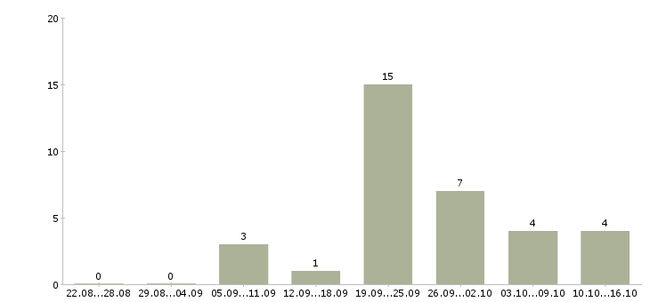 Работа кассир в магазин одежды в Екатеринбурге - Число вакансий в Екатеринбурге по специальности кассир в магазин одежды за 2 месяца