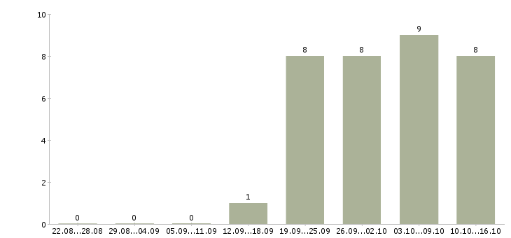 Работа исполнительный директор в Иваново - Число вакансий в Иваново по специальности исполнительный директор за 2 месяца