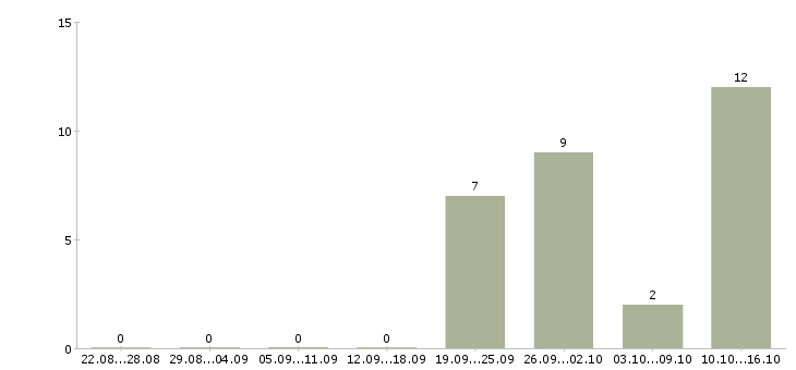 Работа оператор call центра в Иваново - Число вакансий в Иваново по специальности оператор call центра за 2 месяца