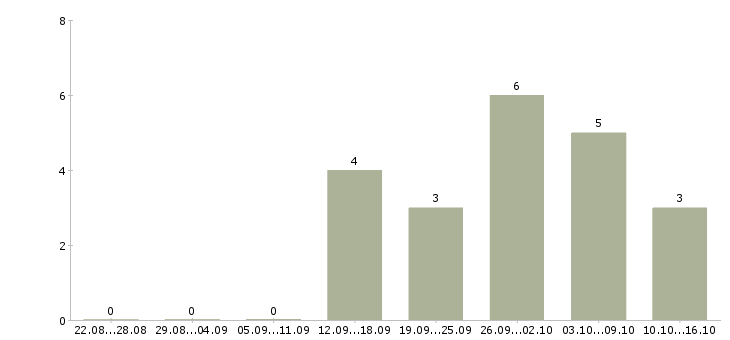 Работа эксперт в Иваново - Число вакансий в Иваново по специальности эксперт за 2 месяца