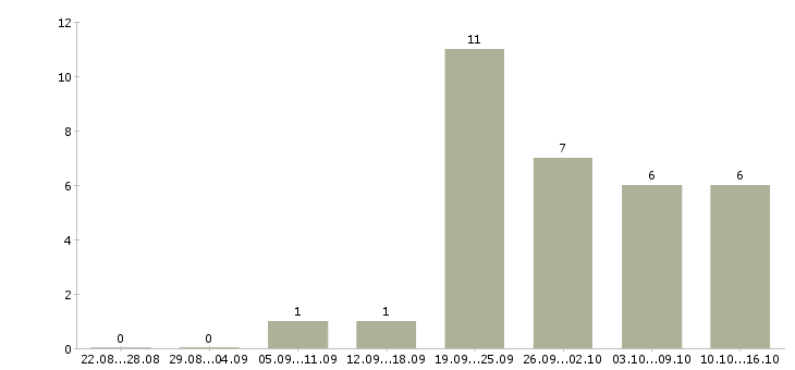 Работа сотрудник по ведению клиентской базы в Иркутске - Число вакансий в Иркутске по специальности сотрудник по ведению клиентской базы за 2 месяца