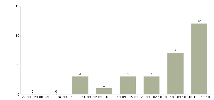Работа менеджер по составлению заказов в Казани - Число вакансий в Казани по специальности менеджер по составлению заказов за 2 месяца
