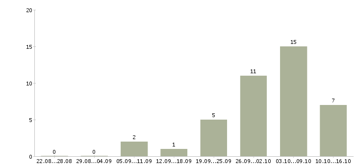 Работа фасовщик в Казани - Число вакансий в Казани по специальности фасовщик за 2 месяца