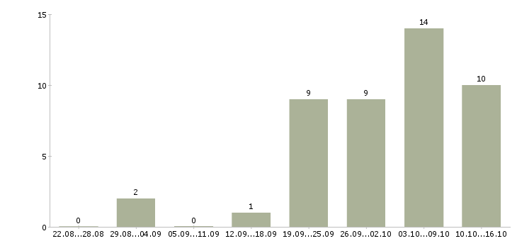 Работа администратор магазина в Калуге - Число вакансий в Калуге по специальности администратор магазина за 2 месяца