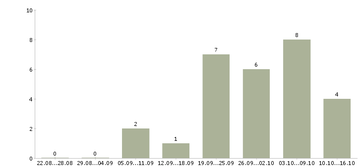 Работа заведующий в Кемерово - Число вакансий в Кемерово по специальности заведующий за 2 месяца