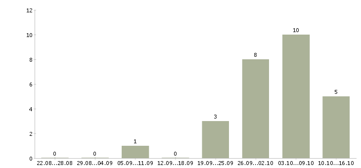 Работа специалист по социальной работе в Кемерово - Число вакансий в Кемерово по специальности специалист по социальной работе за 2 месяца