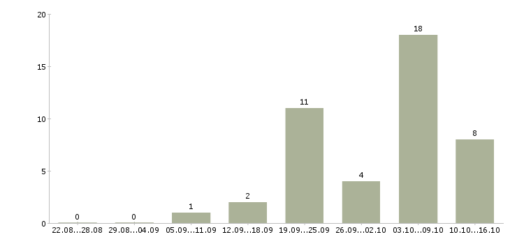 Работа пенсионер в Костроме - Число вакансий в Костроме по специальности пенсионер за 2 месяца