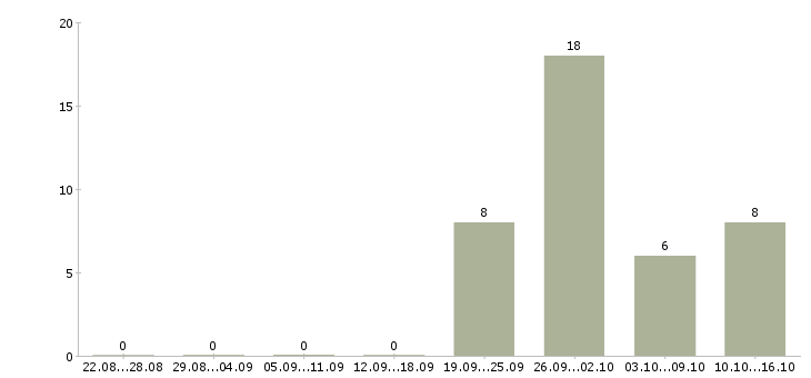 Работа работник торгового зала в Краснодаре - Число вакансий в Краснодаре по специальности работник торгового зала за 2 месяца