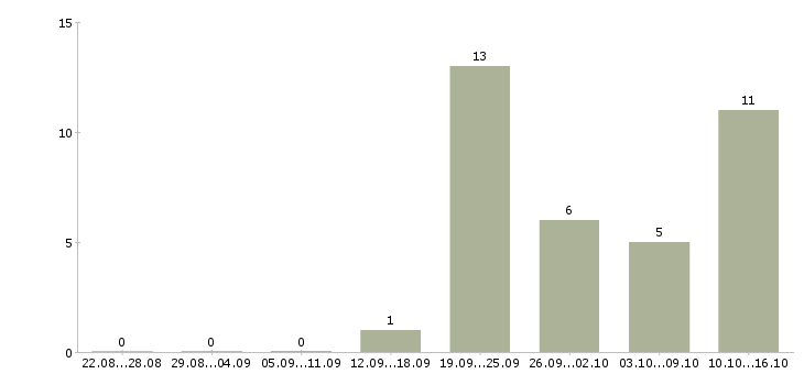 Работа сотрудник по ведению клиентской базы в Красноярске - Число вакансий в Красноярске по специальности сотрудник по ведению клиентской базы за 2 месяца