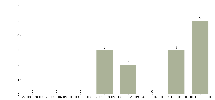 Работа частный охранник в Красноярске - Число вакансий в Красноярске по специальности частный охранник за 2 месяца