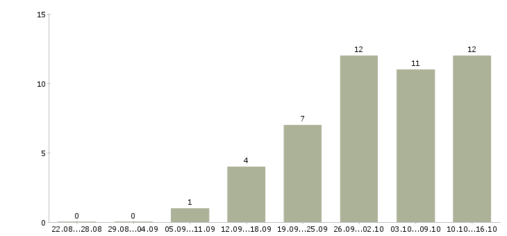 Работа водитель категория в Курске - Число вакансий в Курске по специальности водитель категория за 2 месяца