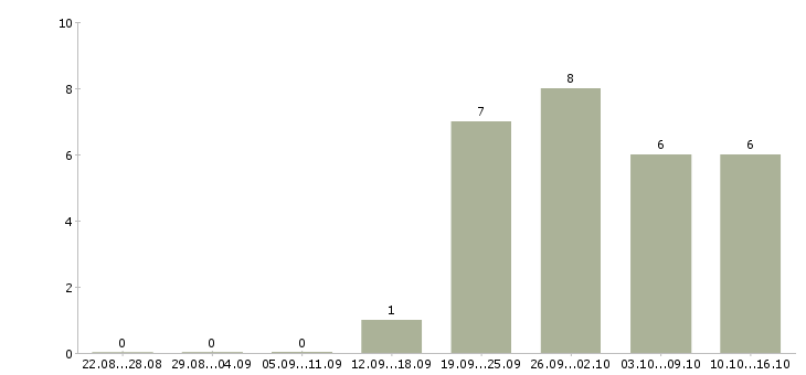 Работа управляющий магазина в Курске - Число вакансий в Курске по специальности управляющий магазина за 2 месяца