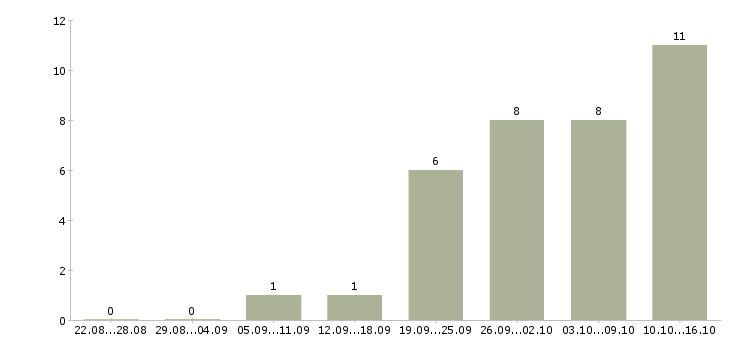 Работа call центр в Липецке - Число вакансий в Липецке по специальности call центр за 2 месяца
