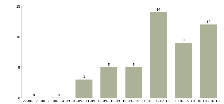 Работа водитель категории в в Липецке - Число вакансий в Липецке по специальности водитель категории в за 2 месяца