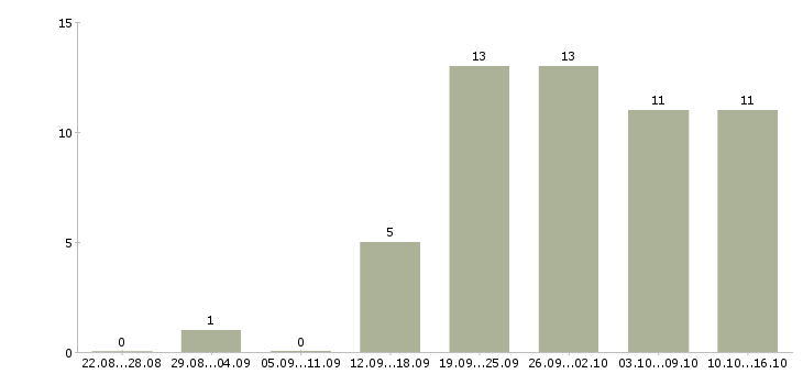 Работа сотрудник интернет магазина в Магнитогорске - Число вакансий в Магнитогорске по специальности сотрудник интернет магазина за 2 месяца