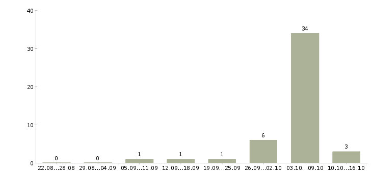 Работа администратор ночного клуба в Москве - Число вакансий в Москве по специальности администратор ночного клуба за 2 месяца
