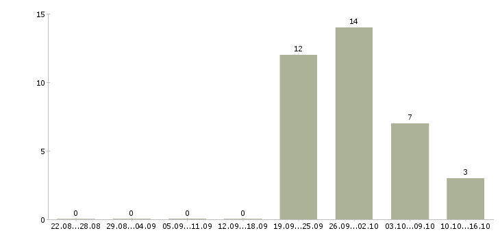 Работа начальник складского комплекса в Москве - Число вакансий в Москве по специальности начальник складского комплекса за 2 месяца