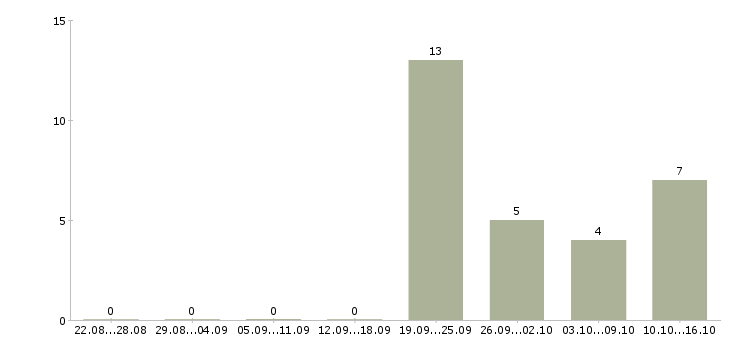 Работа промоутер бытовой техники в Москве - Число вакансий в Москве по специальности промоутер бытовой техники за 2 месяца
