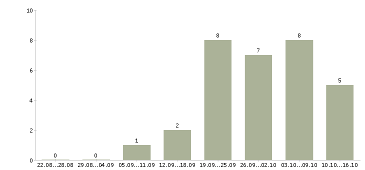 Работа водитель с категории в Мурманске - Число вакансий в Мурманске по специальности водитель с категории за 2 месяца