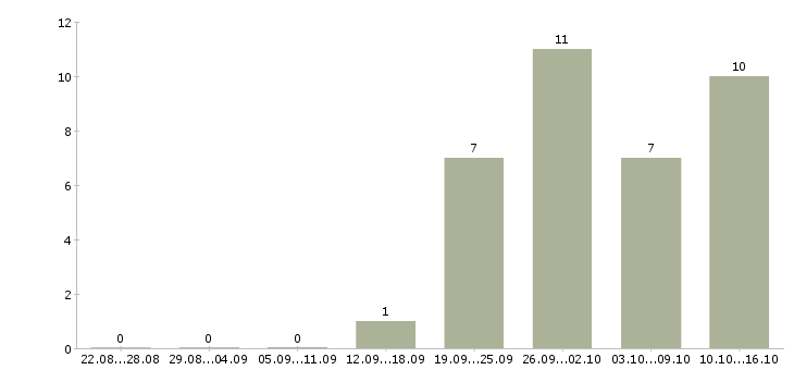 Работа для женщин в Мурманске - Число вакансий в Мурманске по специальности для женщин за 2 месяца