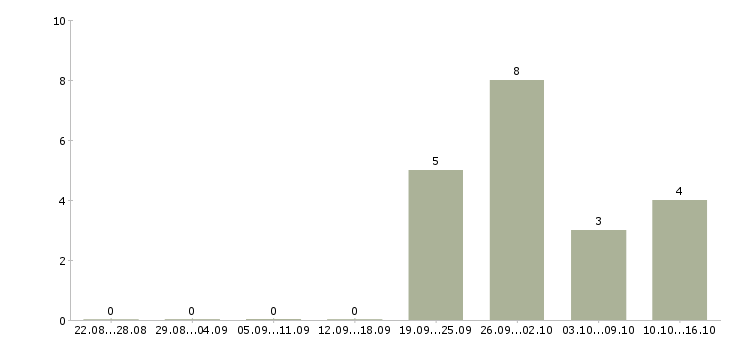 Работа специалист по сертификации в Новосибирске - Число вакансий в Новосибирске по специальности специалист по сертификации за 2 месяца