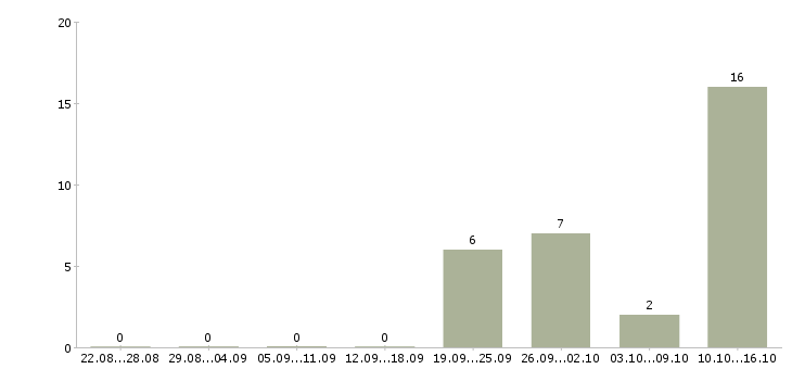 Работа спортивный менеджер в Новосибирске - Число вакансий в Новосибирске по специальности спортивный менеджер за 2 месяца