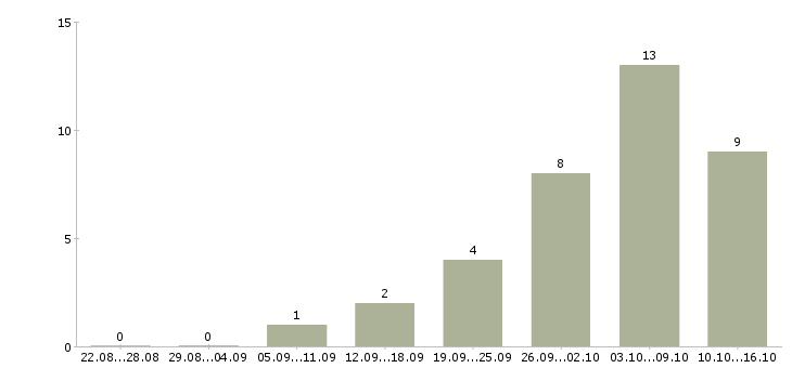 Работа специалист по социальной работе в Оренбурге - Число вакансий в Оренбурге по специальности специалист по социальной работе за 2 месяца