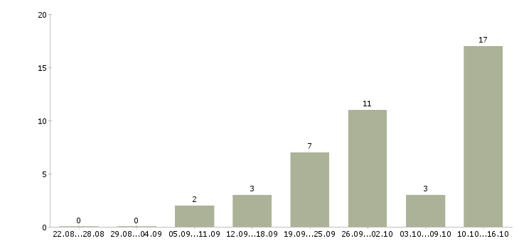 Работа call центр в Пензе - Число вакансий в Пензе по специальности call центр за 2 месяца